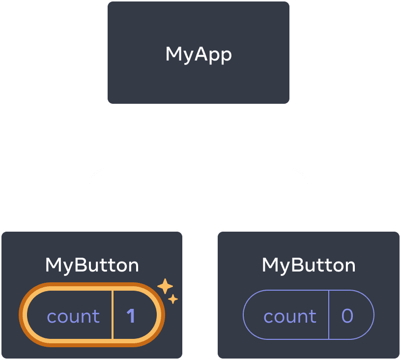 نفس الرسم التخطيطي كالسابق ، مع تمييز أول مكون MyButton فرعي يشير إلى نقرة مع زيادة قيمة العد إلى واحد.  لا يزال مكون MyButton الثاني يحتوي على القيمة صفر.